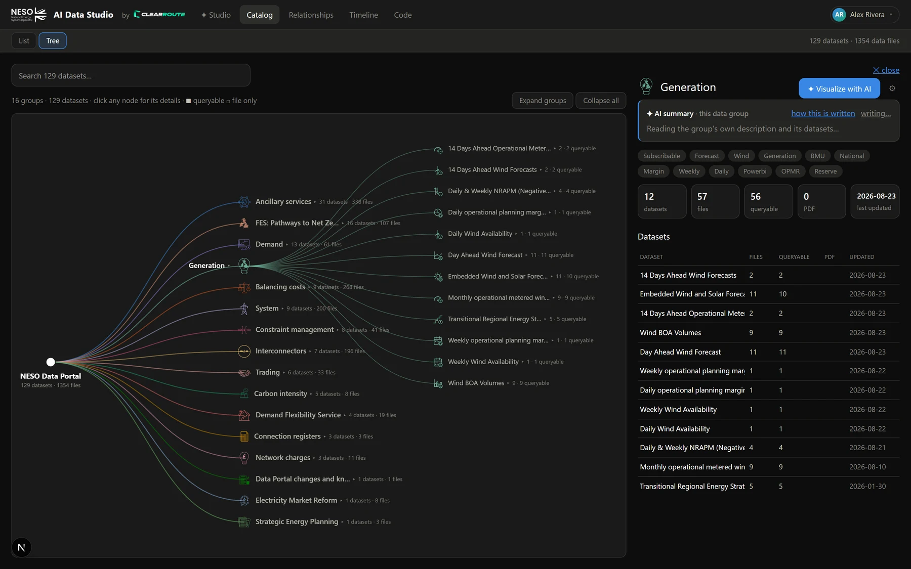 PowerBoard Catalog tree: the NESO Data Portal branching into 16 data groups, with the Generation group expanded to its datasets and a detail panel alongside