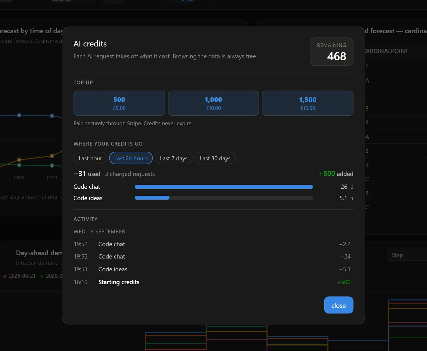 The AI credits dialog over a dashboard canvas: 468 credits remaining, top-up buttons for 500, 1,000 and 1,500 credits at £5, £10 and £15, a usage breakdown for the last 24 hours and an activity log starting with 500 starting credits