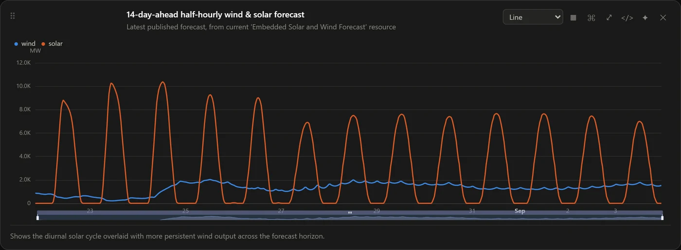Line chart panel of 14-day wind and solar forecast