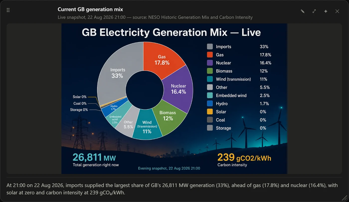 An illustrated poster panel titled 'GB Electricity Generation Mix — Live' with a donut chart, a legend of percentages, total generation in MW and carbon intensity