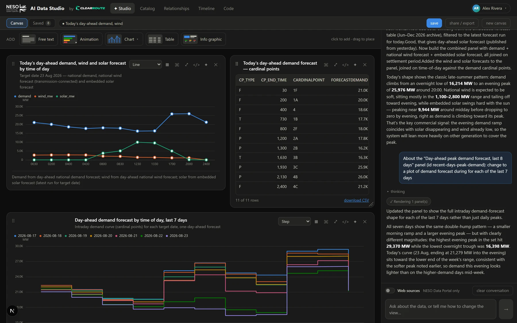 PowerBoard Studio: a plain-English prompt on the right, with the AI's progress steps, and the resulting dashboard panels on the left — stat tiles for evening peak, overnight minimum and daytime minimum, plus a half-hourly forecast vs outturn line chart.
